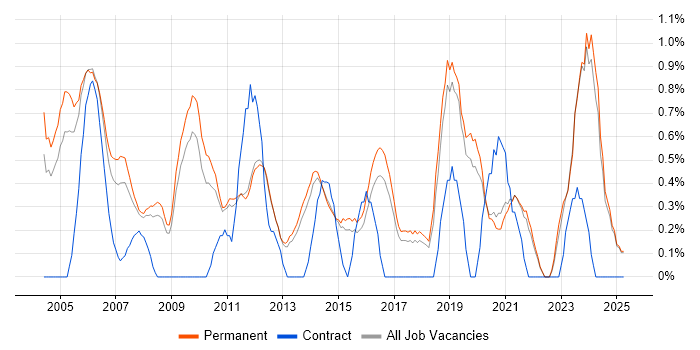Job vacancy trend for Support Specialist in North Yorkshire Job vacancy trend for Support Specialist in North Yorkshire