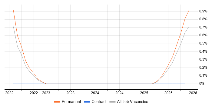 Svelte job vacancy trend in North Yorkshire