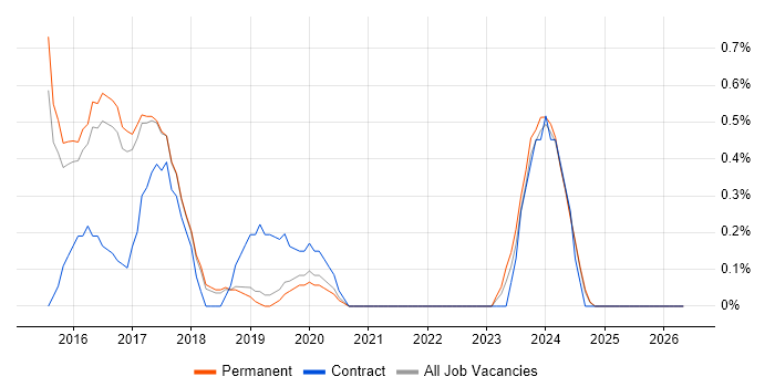 Swift job vacancy trend in North Yorkshire