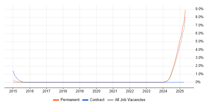 Job vacancy trend for SysML in North Yorkshire Job vacancy trend for SysML in North Yorkshire