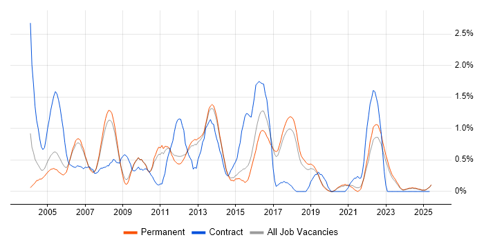 Job vacancy trend for System Testing in North Yorkshire Job vacancy trend for System Testing in North Yorkshire