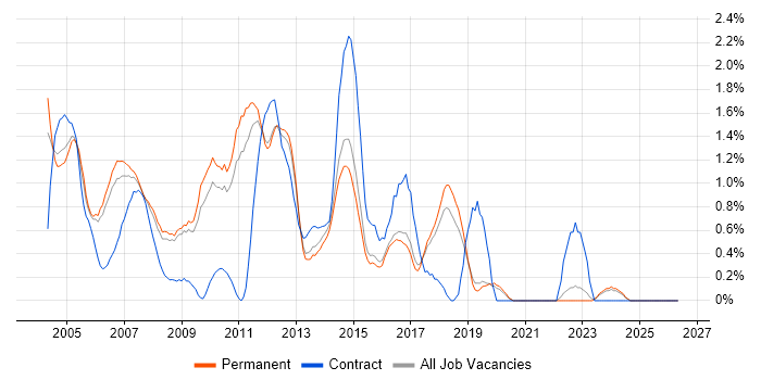 Systems Analysis job vacancy trend in North Yorkshire