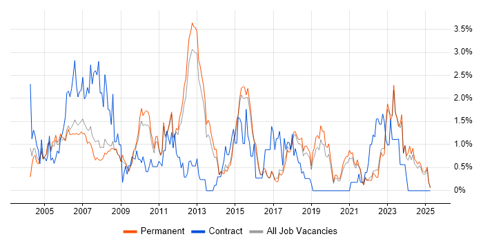 Job vacancy trend for Systems Analyst in North Yorkshire