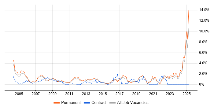 Job vacancy trend for Systems Engineer in North Yorkshire Job vacancy trend for Systems Engineer in North Yorkshire