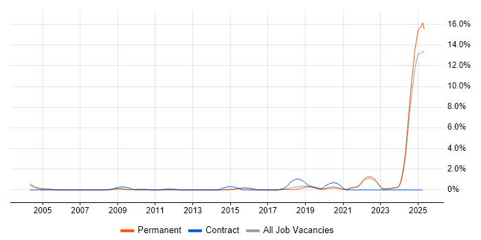 Job vacancy trend for Systems Engineering in North Yorkshire Job vacancy trend for Systems Engineering in North Yorkshire