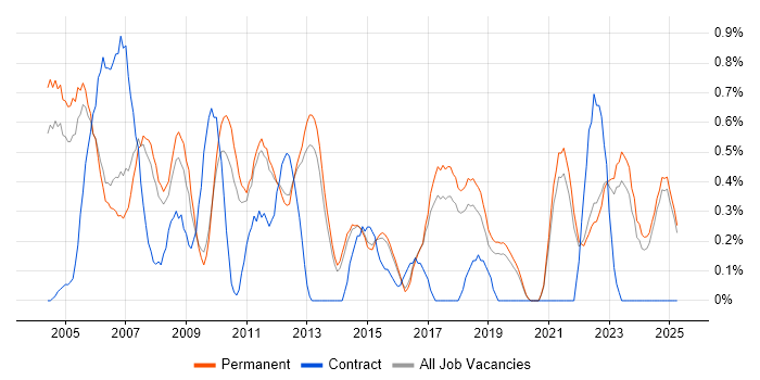 Job vacancy trend for Systems Support in North Yorkshire Job vacancy trend for Systems Support in North Yorkshire