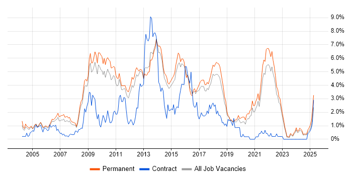Job vacancy trend for T-SQL in North Yorkshire Job vacancy trend for T-SQL in North Yorkshire
