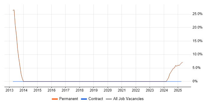 Job vacancy trend for HND in Tadcaster