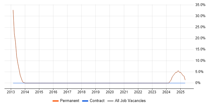 Job vacancy trend for Manufacturing in Tadcaster