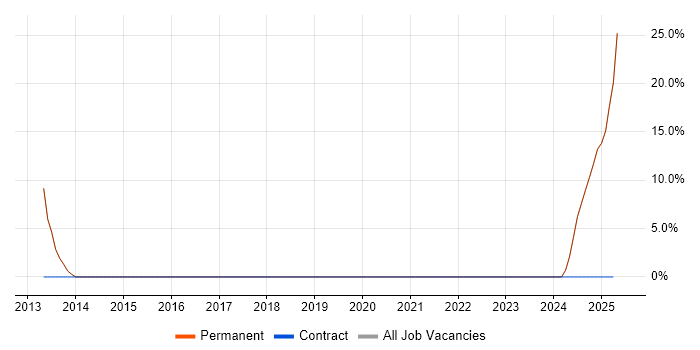 Job vacancy trend for Social Skills in Tadcaster Job vacancy trend for Social Skills in Tadcaster