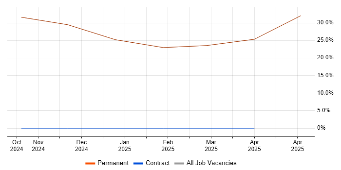 Job vacancy trend for Windows in Tadcaster Job vacancy trend for Windows in Tadcaster