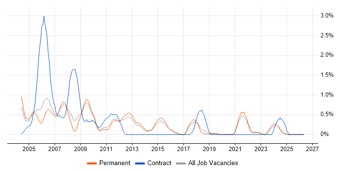 Tandem job vacancy trend in North Yorkshire
