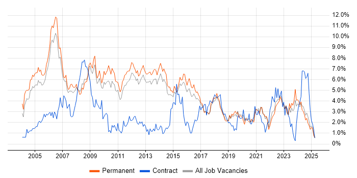 Job vacancy trend for TCP/IP in North Yorkshire Job vacancy trend for TCP/IP in North Yorkshire