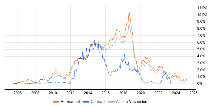 Job vacancy trend for TDD in North Yorkshire Job vacancy trend for TDD in North Yorkshire