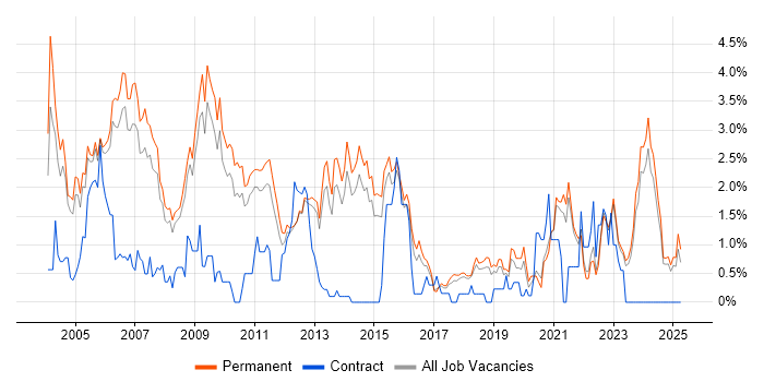 Job vacancy trend for Team Leader in North Yorkshire Job vacancy trend for Team Leader in North Yorkshire