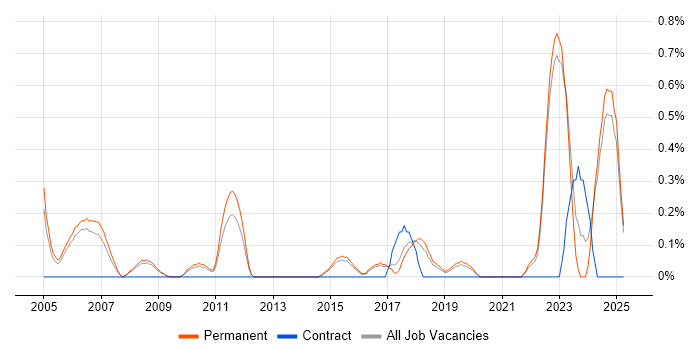 Job vacancy trend for Team-Oriented Environment in North Yorkshire Job vacancy trend for Team-Oriented Environment in North Yorkshire