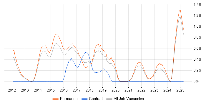 Job vacancy trend for TeamCity in North Yorkshire