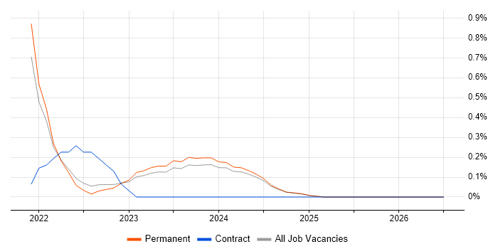 Tech for Good job vacancy trend in North Yorkshire