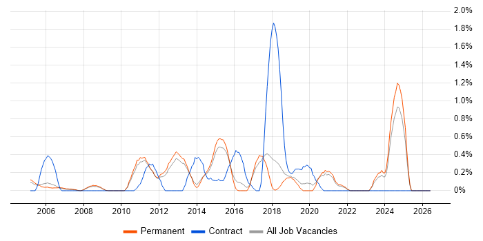 Tech Ops job vacancy trend in North Yorkshire