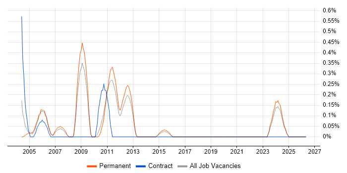 Technical Administrator job vacancy trend in North Yorkshire