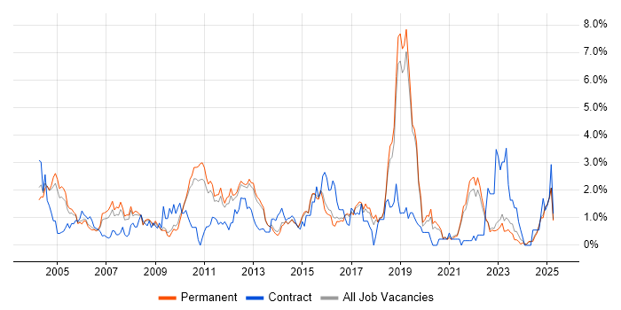 Job vacancy trend for Technical Analyst in North Yorkshire Job vacancy trend for Technical Analyst in North Yorkshire