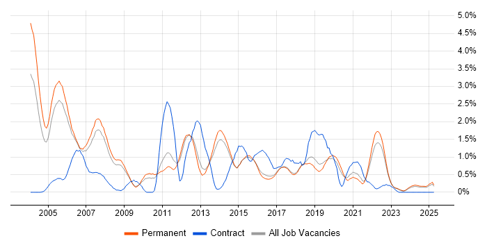Job vacancy trend for Technical Architect in North Yorkshire Job vacancy trend for Technical Architect in North Yorkshire