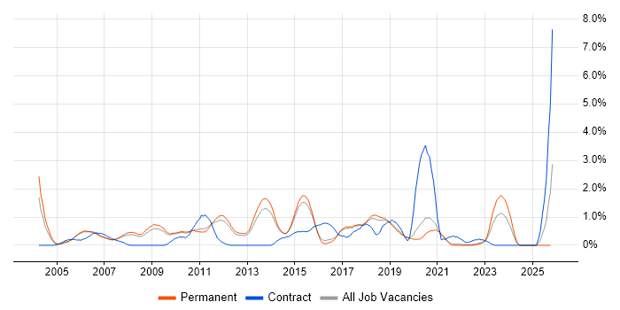 Technical Architecture job vacancy trend in North Yorkshire
