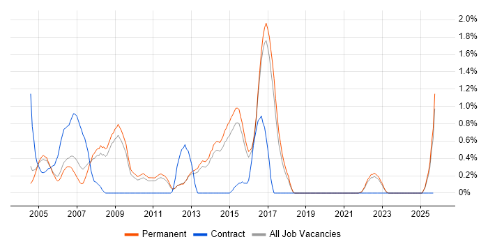 Technical Author job vacancy trend in North Yorkshire Technical Author job vacancy trend in North Yorkshire