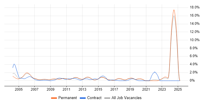 Job vacancy trend for Technical Consultant in North Yorkshire Job vacancy trend for Technical Consultant in North Yorkshire