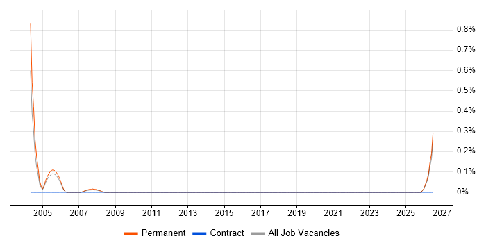 Technical Director job vacancy trend in North Yorkshire