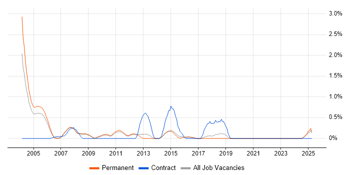 Job vacancy trend for Technical Infrastructure Architect in North Yorkshire Job vacancy trend for Technical Infrastructure Architect in North Yorkshire