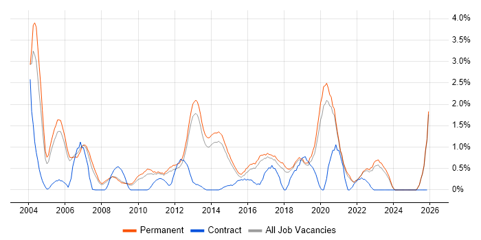 Technical Leader job vacancy trend in North Yorkshire