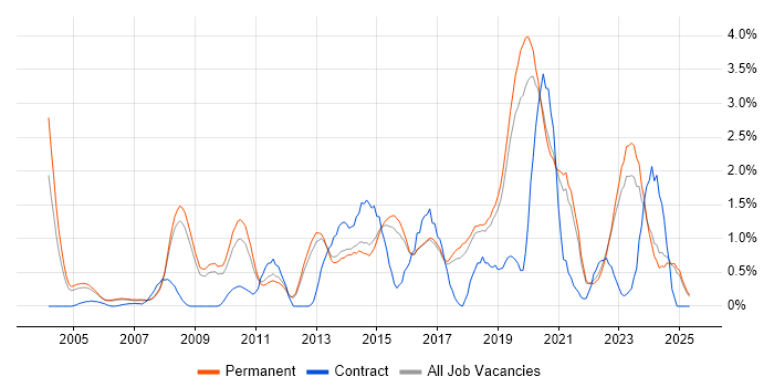 Job vacancy trend for Technical Leadership in North Yorkshire Job vacancy trend for Technical Leadership in North Yorkshire