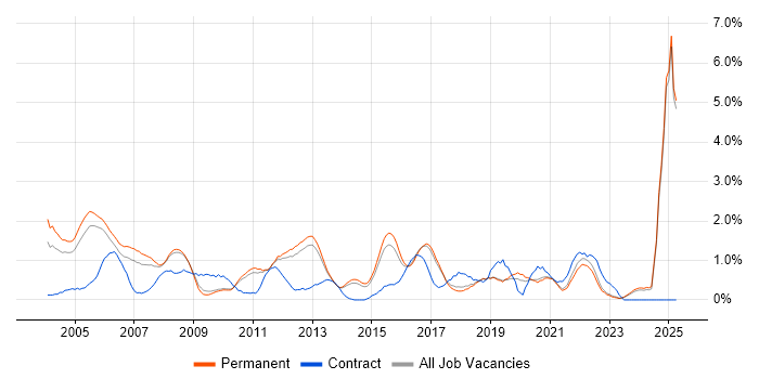 Job vacancy trend for Technical Manager in North Yorkshire Job vacancy trend for Technical Manager in North Yorkshire