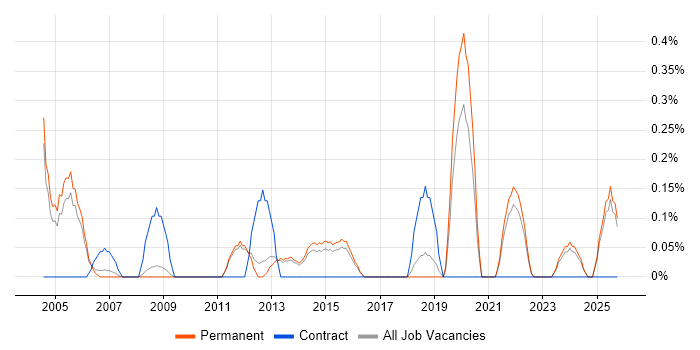 Technical Services Manager job vacancy trend in North Yorkshire