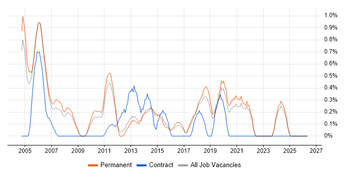 Technical Specialist job vacancy trend in North Yorkshire
