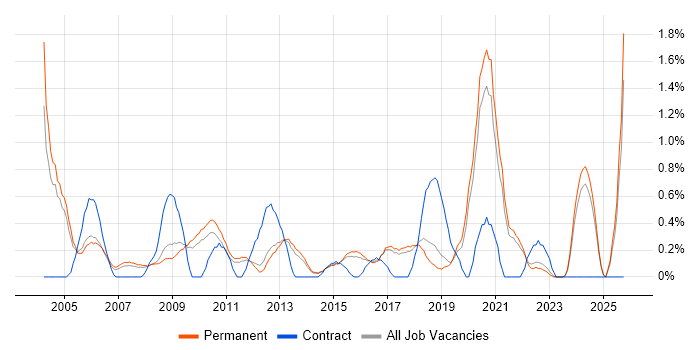 Technical Support Engineer job vacancy trend in North Yorkshire