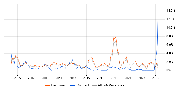 Job vacancy trend for Technical Support in North Yorkshire Job vacancy trend for Technical Support in North Yorkshire