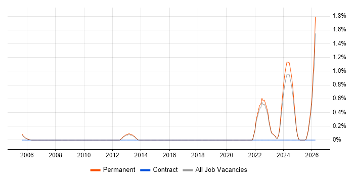 Technologist job vacancy trend in North Yorkshire