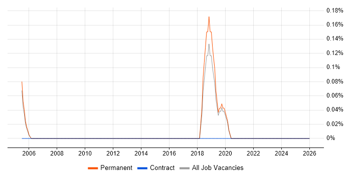Technology Director job vacancy trend in North Yorkshire