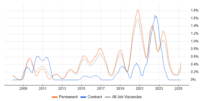 Job vacancy trend for Technology Roadmap in North Yorkshire Job vacancy trend for Technology Roadmap in North Yorkshire