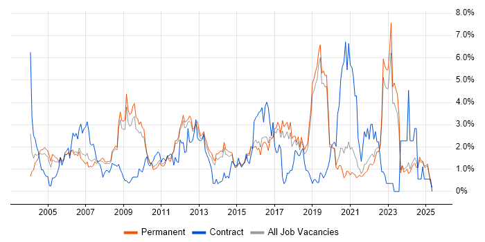 Job vacancy trend for Telecoms in North Yorkshire Job vacancy trend for Telecoms in North Yorkshire