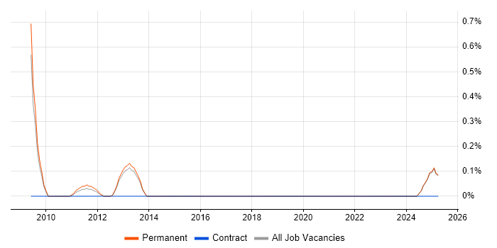 Job vacancy trend for Telesales Manager in North Yorkshire