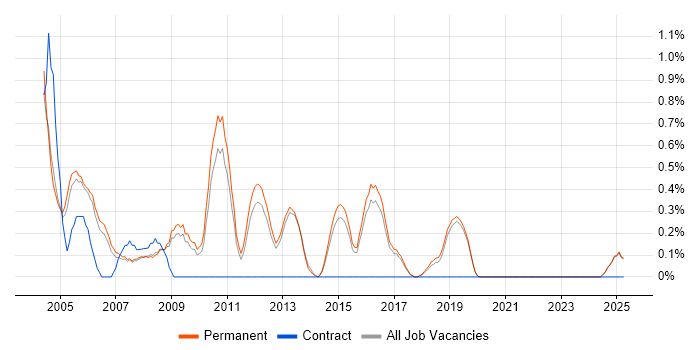 Job vacancy trend for Telesales in North Yorkshire