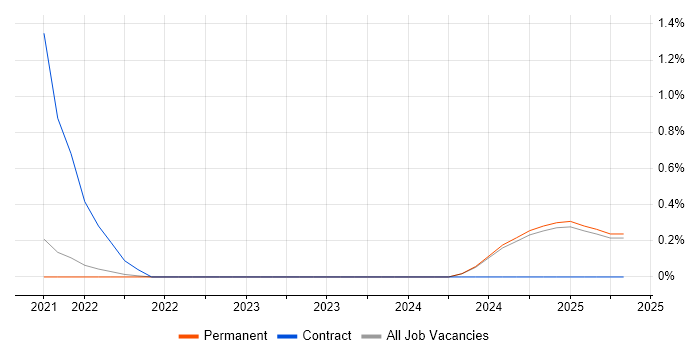 Job vacancy trend for Tenable in North Yorkshire Job vacancy trend for Tenable in North Yorkshire