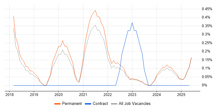 Job vacancy trend for TensorFlow in North Yorkshire Job vacancy trend for TensorFlow in North Yorkshire