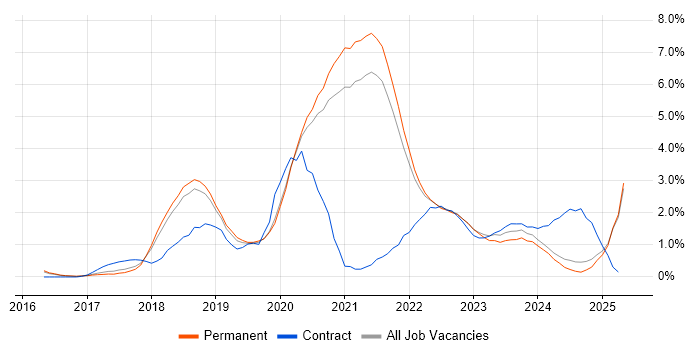 Job vacancy trend for Terraform in North Yorkshire Job vacancy trend for Terraform in North Yorkshire