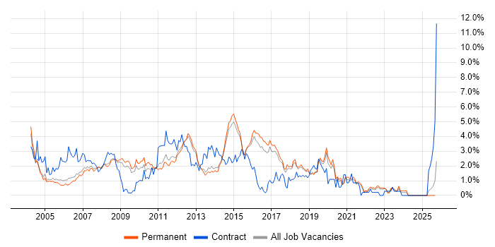 Test Analyst job vacancy trend in North Yorkshire Test Analyst job vacancy trend in North Yorkshire