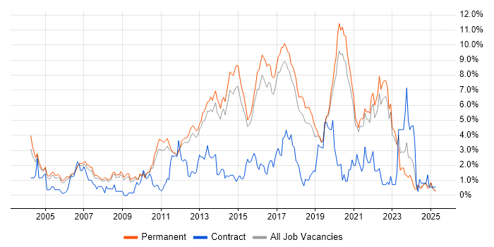 Job vacancy trend for Test Automation in North Yorkshire Job vacancy trend for Test Automation in North Yorkshire
