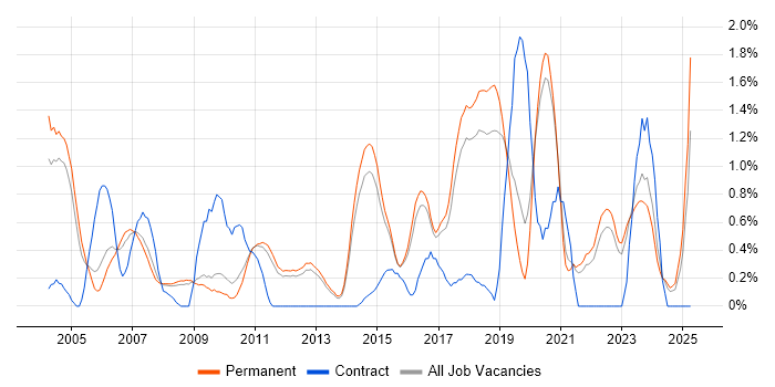 Job vacancy trend for Test Engineer in North Yorkshire Job vacancy trend for Test Engineer in North Yorkshire